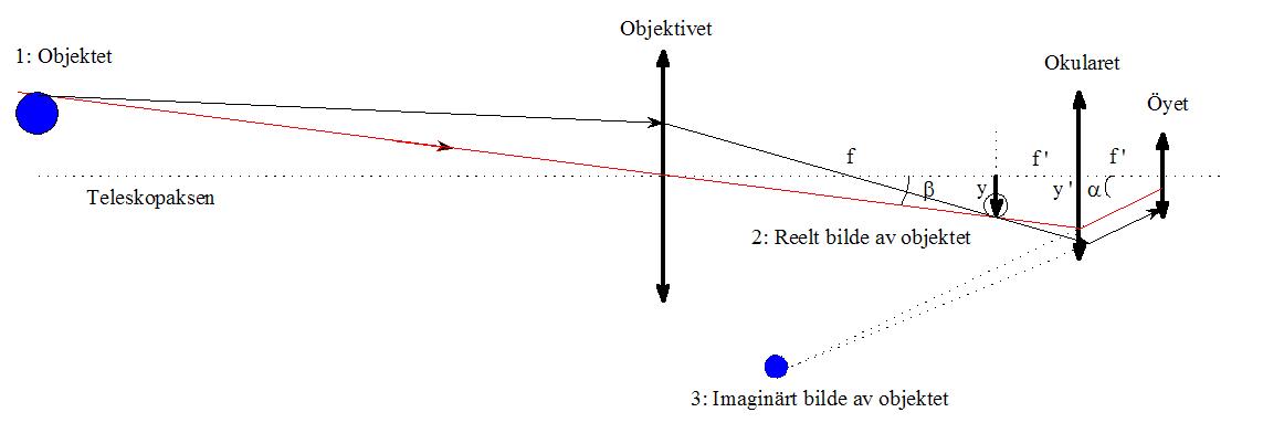 Optikk og teleskoper